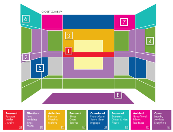 Create Closet Zones And Maintain Order In Your Wardrobe